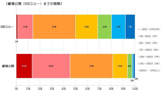 公開までの統計グラフ【2000年以降の中華電影の日本公開状況一覧】