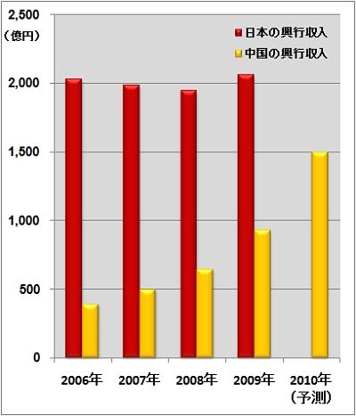 日本と中国の興行収入合計額の推移