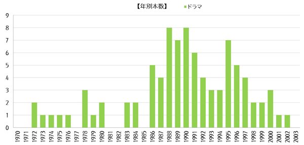 ジャンル：ドラマ【ゴールデン・ハーベスト全集】年別本数グラフ