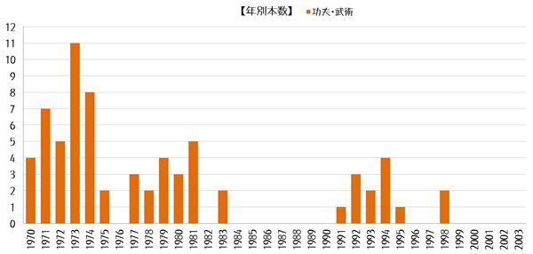 ジャンル：功夫・武術【ゴールデン・ハーベスト全集】年別本数グラフ