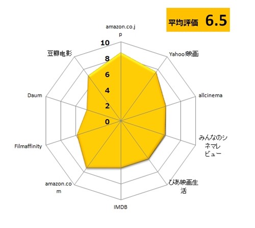 『七福星』の評価グラフ