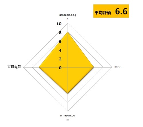 『デブゴンの霊幻刑事(キョンシー・デカ)』の評価グラフ
