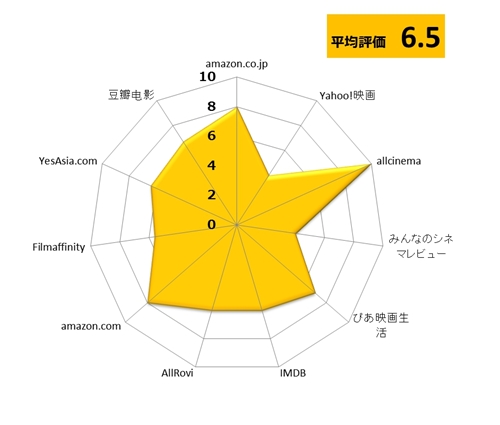 『新流星胡蝶剣/秘術VS妖術』の評価グラフ