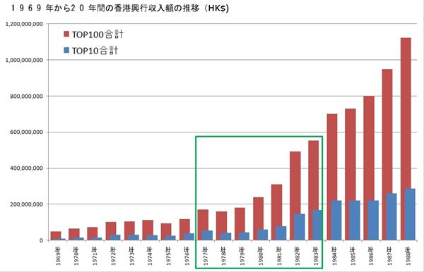 『1969年から20年間の香港興行収入額の推移』の画像