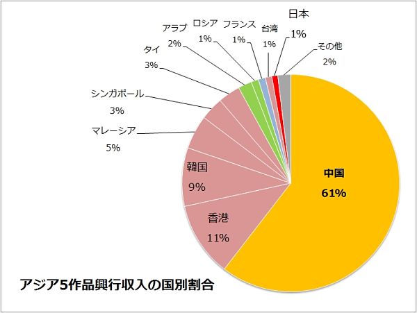 アジア5作品興行収入の国別割合