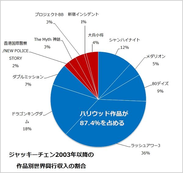 ジャッキーチェン2003年以降の作品別世界興行収入の割合