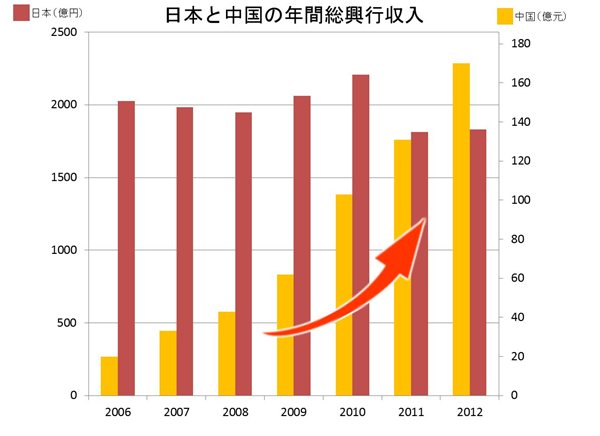 中国と日本の総興行収入グラフ