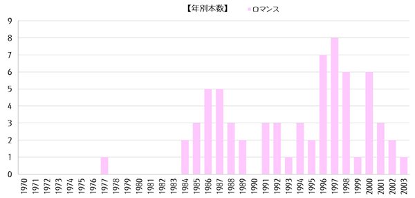 ジャンル：ロマンス【ゴールデン・ハーベスト全集】年別本数グラフ