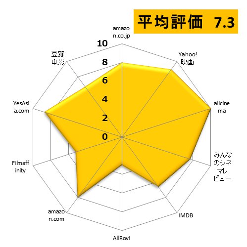 『ラスト・ヒーロー・イン・チャイナ／烈火風雲』の評価グラフ