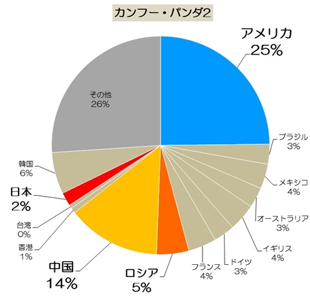 『第2位：カンフー・パンダ2（功夫熊貓2) 』の興行収入国別割合グラフ