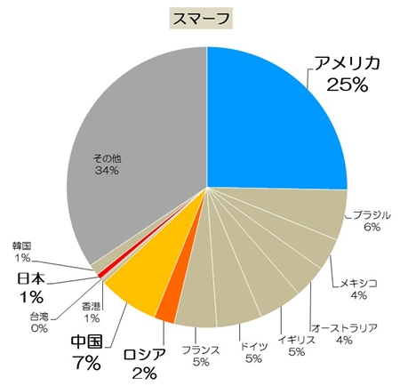『第9位：スマーフ（藍精靈) 』の興行収入国別割合グラフ